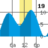 Day Harbor tide chart for Thursday, December 19, 2024