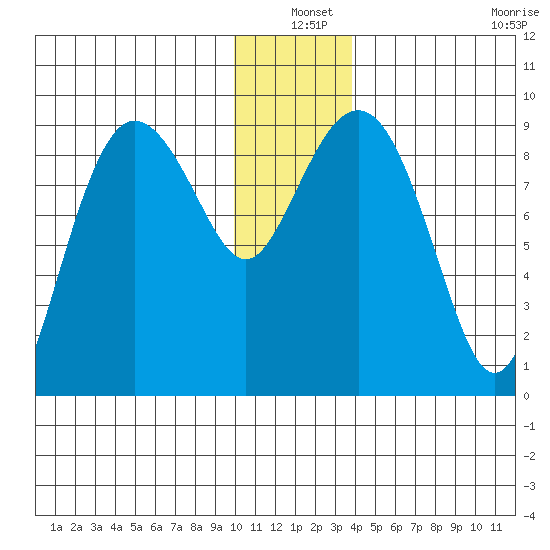 Day Harbor tide chart for Friday, December 20, 2024