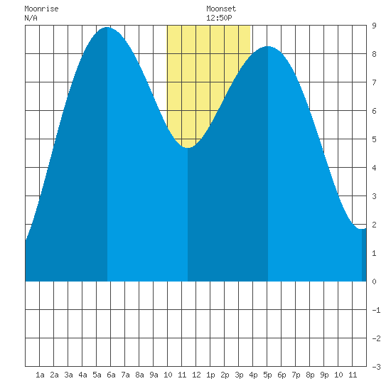 Day Harbor tide chart for Saturday, December 21, 2024