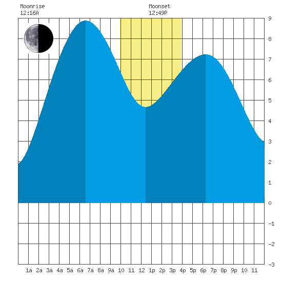 Day Harbor tide chart for Sunday, December 22, 2024