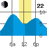 Day Harbor tide chart for Sunday, December 22, 2024