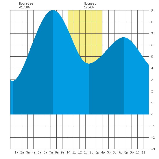 Day Harbor tide chart for Monday, December 23, 2024