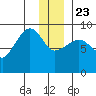 Day Harbor tide chart for Monday, December 23, 2024