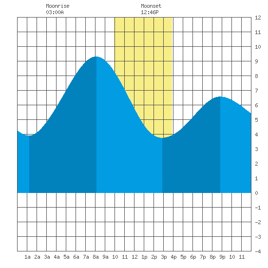 Day Harbor tide chart for Tuesday, December 24, 2024