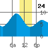 Day Harbor tide chart for Tuesday, December 24, 2024
