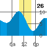 Day Harbor tide chart for Thursday, December 26, 2024