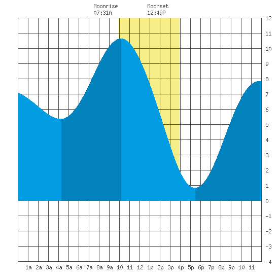 Day Harbor tide chart for Friday, December 27, 2024