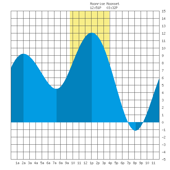 Day Harbor tide chart for Monday, December 2, 2024