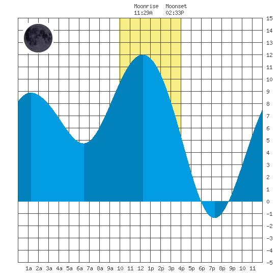 Day Harbor tide chart for Monday, December 30, 2024