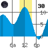 Day Harbor tide chart for Monday, December 30, 2024