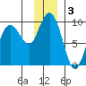 Day Harbor tide chart for Tuesday, December 3, 2024