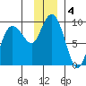 Day Harbor tide chart for Wednesday, December 4, 2024