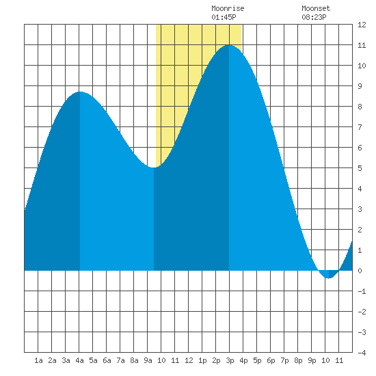Day Harbor tide chart for Thursday, December 5, 2024