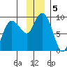 Day Harbor tide chart for Thursday, December 5, 2024