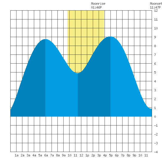 Day Harbor tide chart for Saturday, December 7, 2024