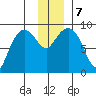 Day Harbor tide chart for Saturday, December 7, 2024