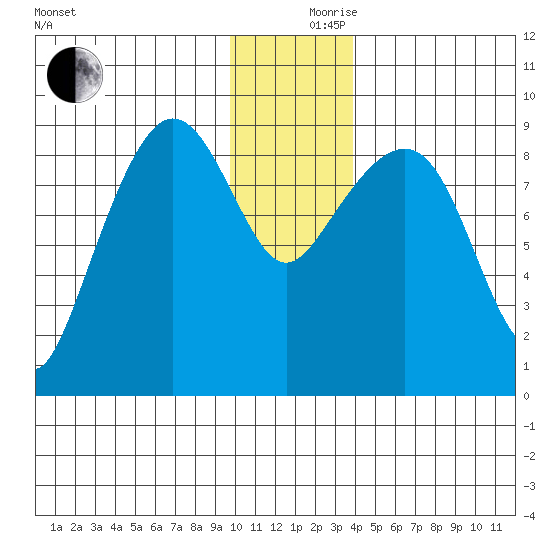 Day Harbor tide chart for Sunday, December 8, 2024