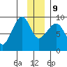 Day Harbor tide chart for Monday, December 9, 2024