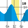 Day Harbor tide chart for Friday, January 10, 2025