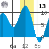 Day Harbor tide chart for Monday, January 13, 2025