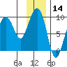 Day Harbor tide chart for Tuesday, January 14, 2025