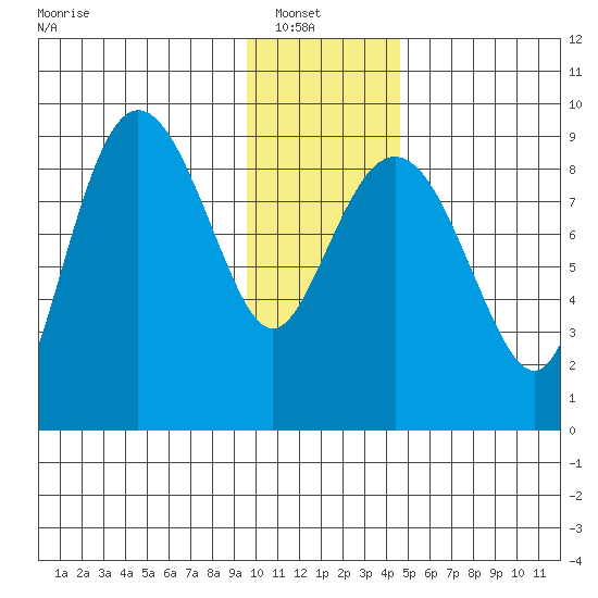 Day Harbor tide chart for Sunday, January 19, 2025