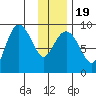 Day Harbor tide chart for Sunday, January 19, 2025