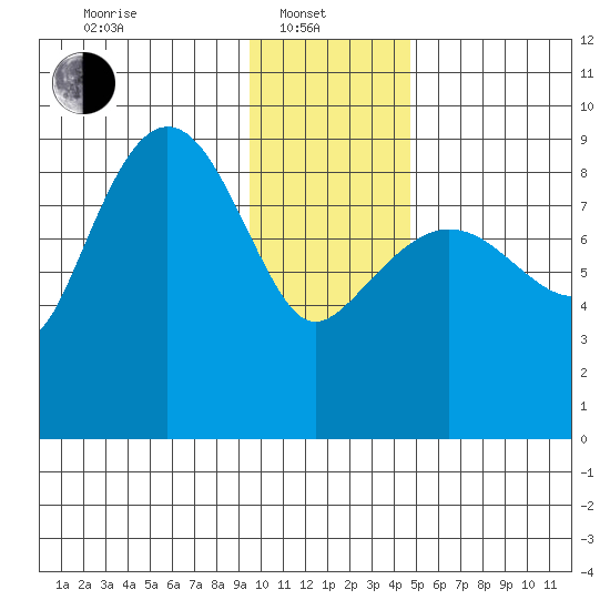 Day Harbor tide chart for Tuesday, January 21, 2025