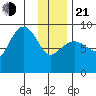 Day Harbor tide chart for Tuesday, January 21, 2025