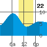 Day Harbor tide chart for Wednesday, January 22, 2025