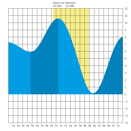 Day Harbor tide chart for Sunday, January 26, 2025