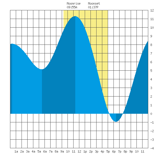 Day Harbor tide chart for Monday, January 27, 2025