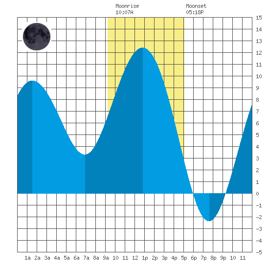 Day Harbor tide chart for Wednesday, January 29, 2025