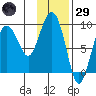 Day Harbor tide chart for Wednesday, January 29, 2025