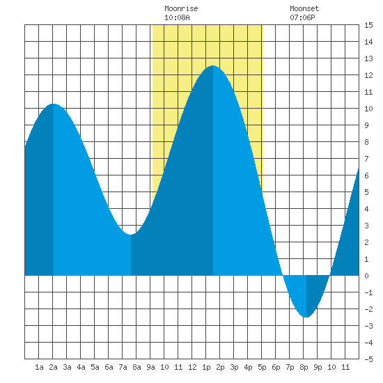 Day Harbor tide chart for Thursday, January 30, 2025