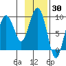 Day Harbor tide chart for Thursday, January 30, 2025