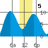 Day Harbor tide chart for Sunday, January 5, 2025