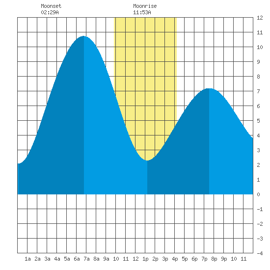 Day Harbor tide chart for Tuesday, January 7, 2025