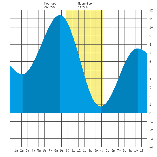 Day Harbor tide chart for Thursday, January 9, 2025