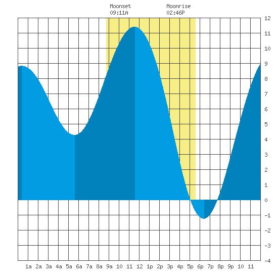 Day Harbor tide chart for Monday, February 10, 2025