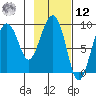 Day Harbor tide chart for Wednesday, February 12, 2025