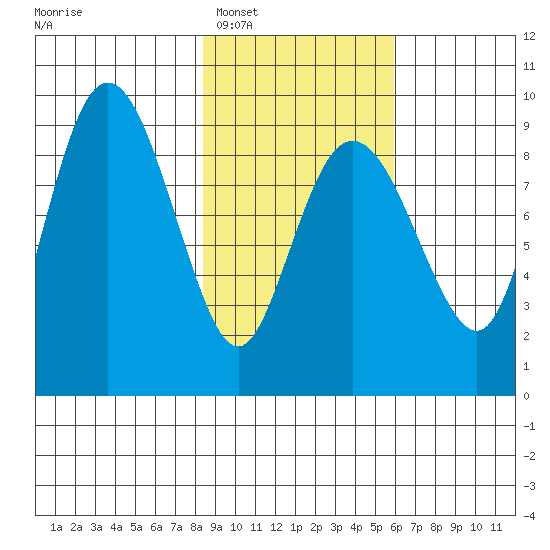Day Harbor tide chart for Monday, February 17, 2025