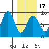 Day Harbor tide chart for Monday, February 17, 2025