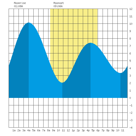 Day Harbor tide chart for Tuesday, February 18, 2025