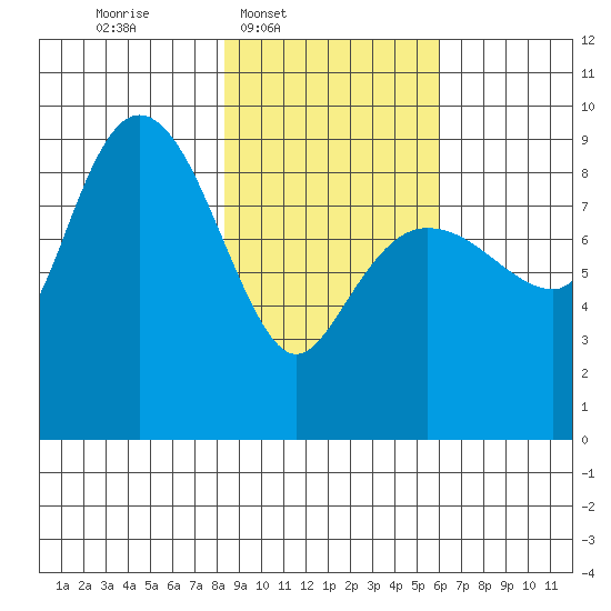 Day Harbor tide chart for Wednesday, February 19, 2025