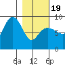 Day Harbor tide chart for Wednesday, February 19, 2025