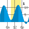 Day Harbor tide chart for Saturday, February 1, 2025