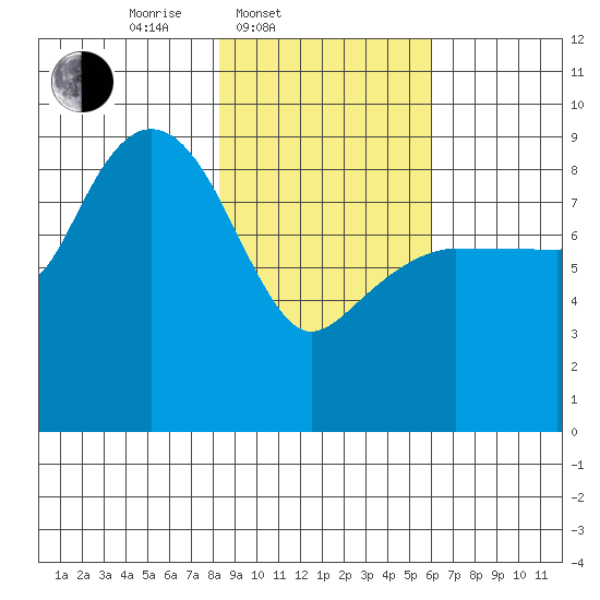 Day Harbor tide chart for Thursday, February 20, 2025