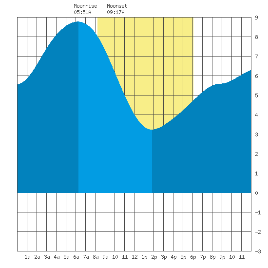 Day Harbor tide chart for Friday, February 21, 2025