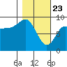Day Harbor tide chart for Sunday, February 23, 2025